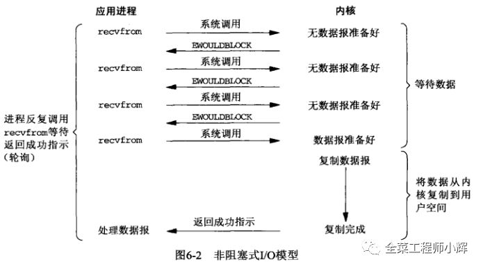 彻底搞懂Java的网络IO