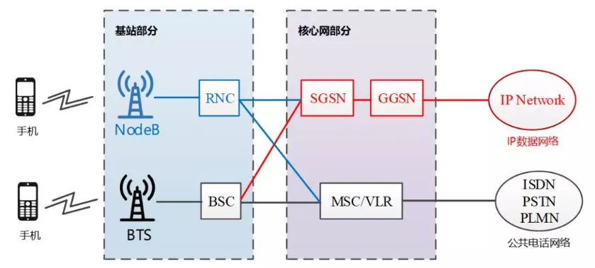 5G网络架构