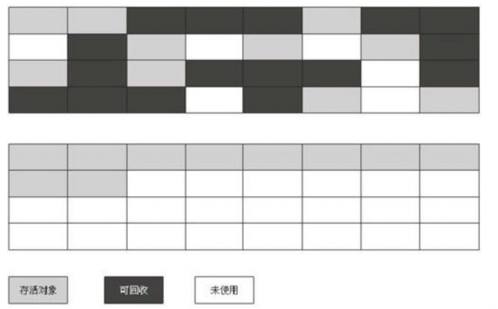 Java垃圾收集器（Java GC机制）与内存分配回收策略