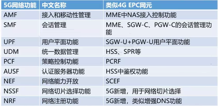 5G网络架构