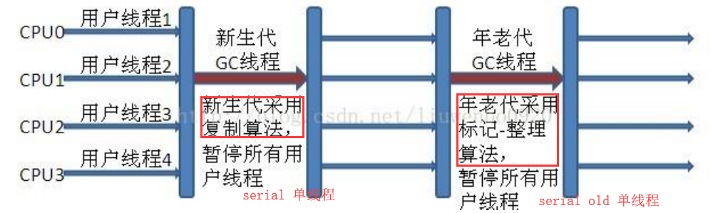 jvm：内存模型、内存分配及GC垃圾回收机制