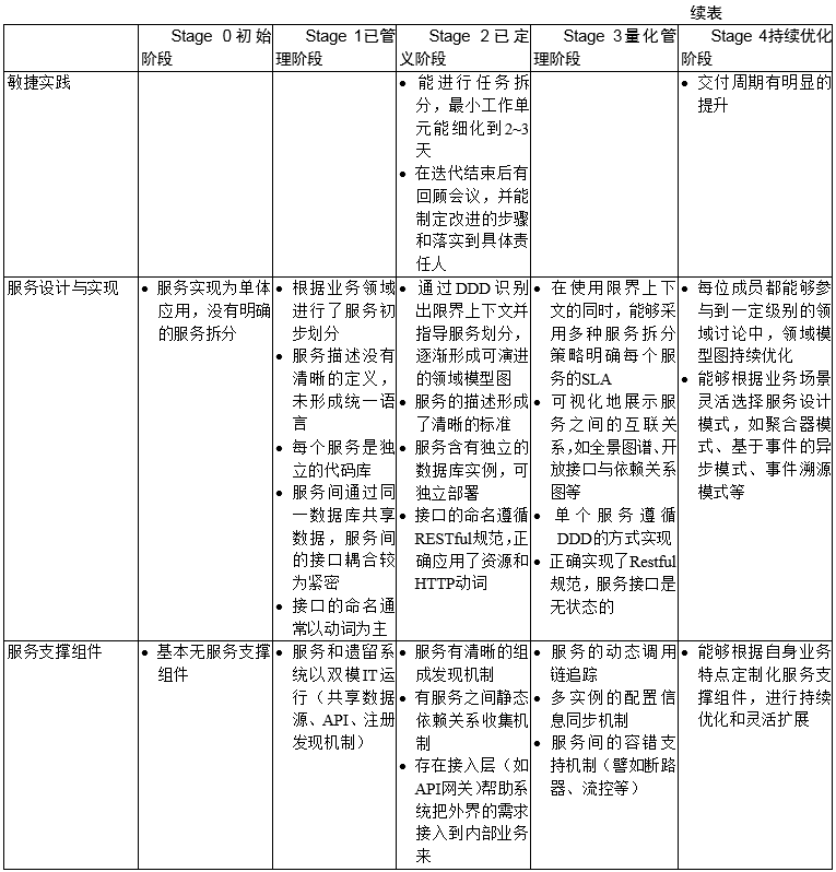 【大咖连载】微服务参考模型（适用性评估以及成熟度参考详情）