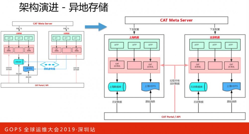 美团点评技术专家孙佳林：万亿级实时全链路监控系统架构演进!