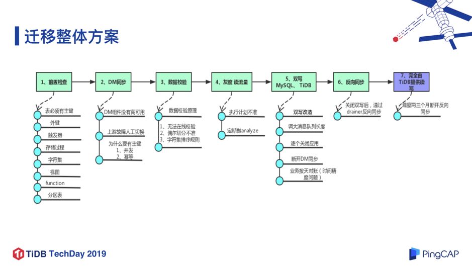 微众银行数据库架构演进及 TiDB 实践经验