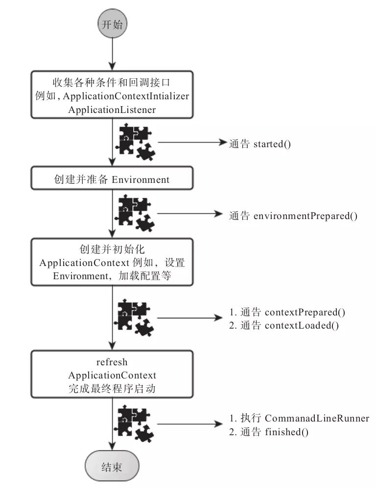 Springboot启动原理解析