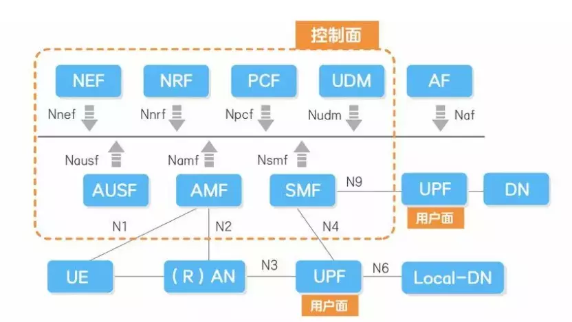 5G网络架构