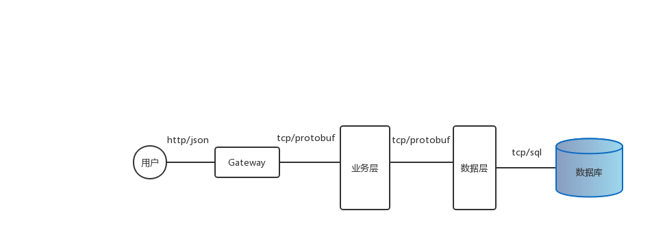 为什么会产生微服务架构