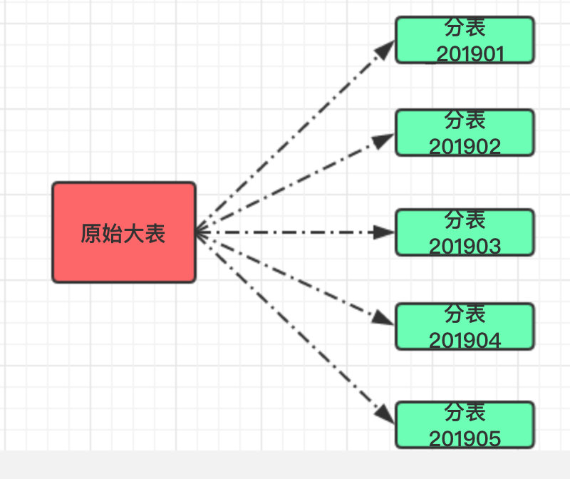 一次难得的分库分表实践