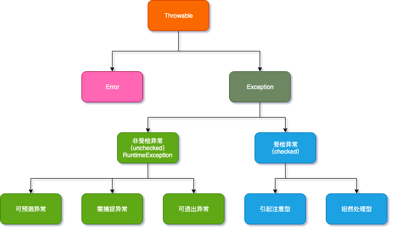 Spring Boot 统一异常这样处理和剖析，安否？