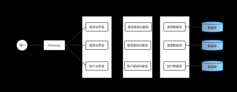 为什么会产生微服务架构