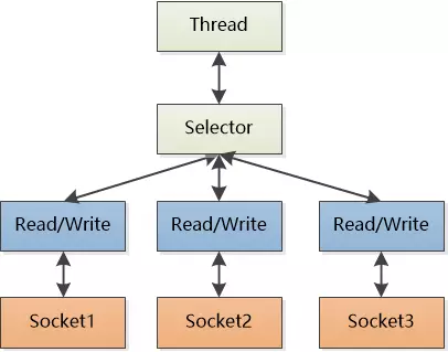 Java网络编程和NIO详解9：基于NIO的网络编程框架Netty