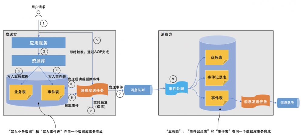 后端开发实践系列——事件驱动架构(EDA)编码实践