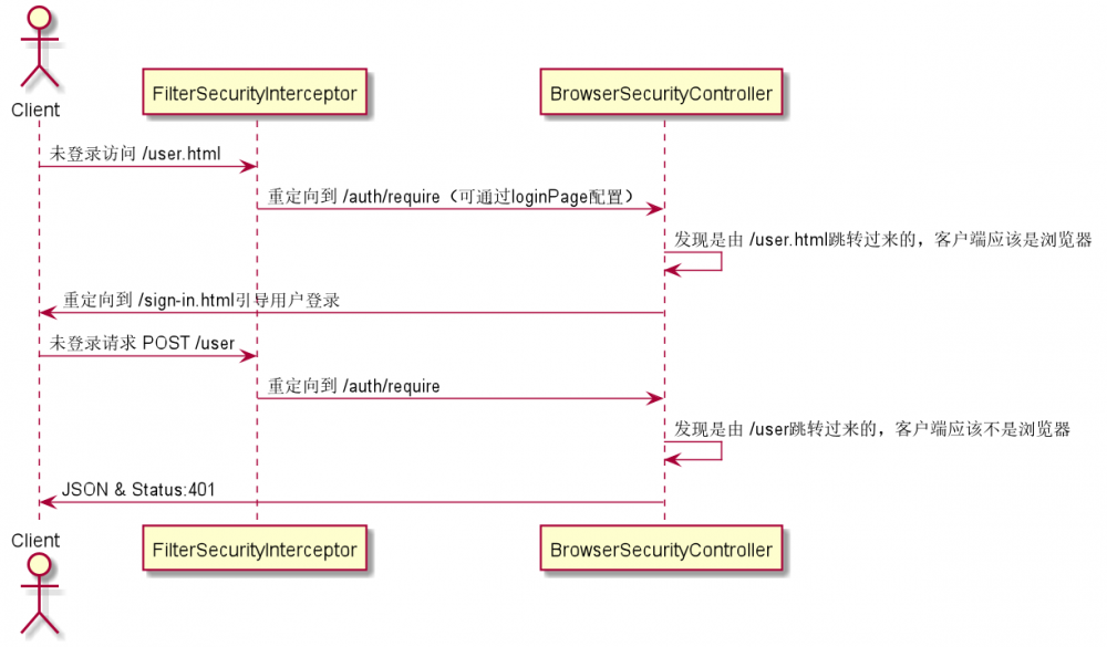 MVC高级特性 &amp; REST服务 &amp; Security企业级认证授权 &amp; 优雅编码(一)