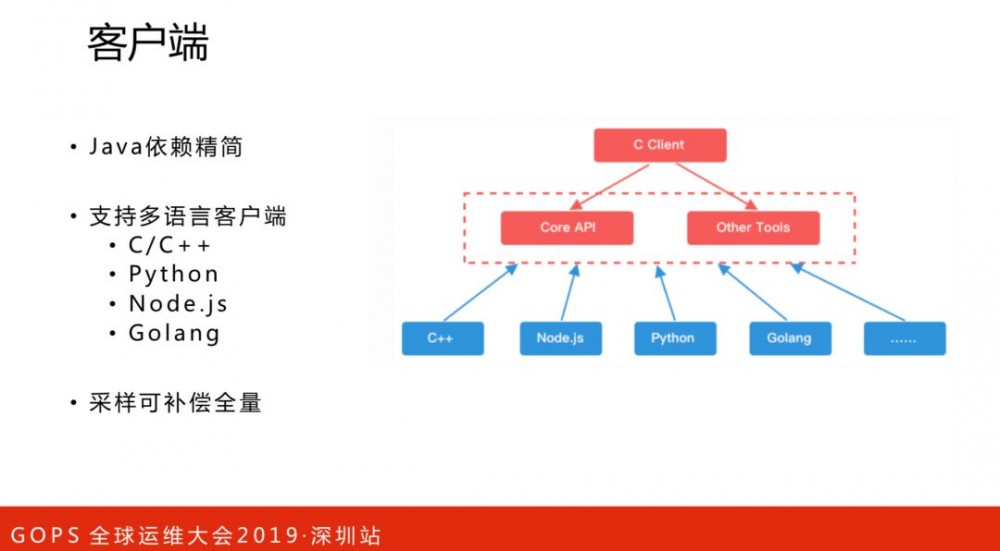 美团点评技术专家孙佳林：万亿级实时全链路监控系统架构演进!