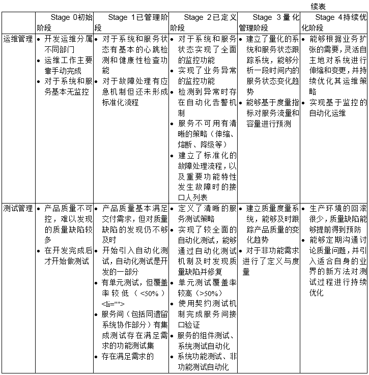 【大咖连载】微服务参考模型（适用性评估以及成熟度参考详情）