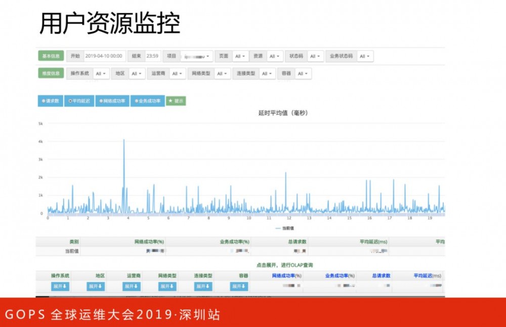 美团点评技术专家孙佳林：万亿级实时全链路监控系统架构演进!