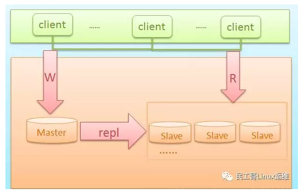 浅谈MySQL集群高可用架构