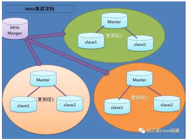 浅谈MySQL集群高可用架构