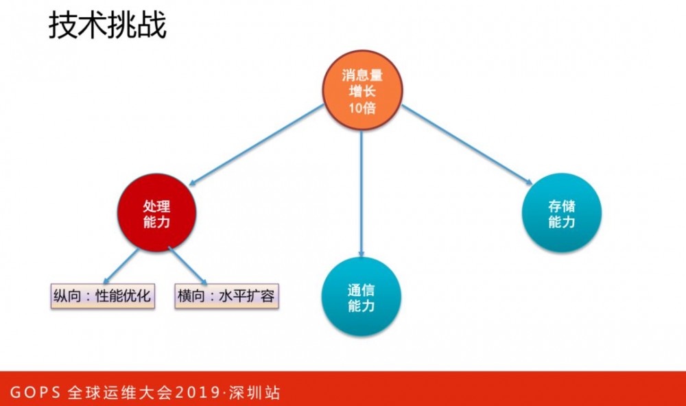 美团点评技术专家孙佳林：万亿级实时全链路监控系统架构演进!