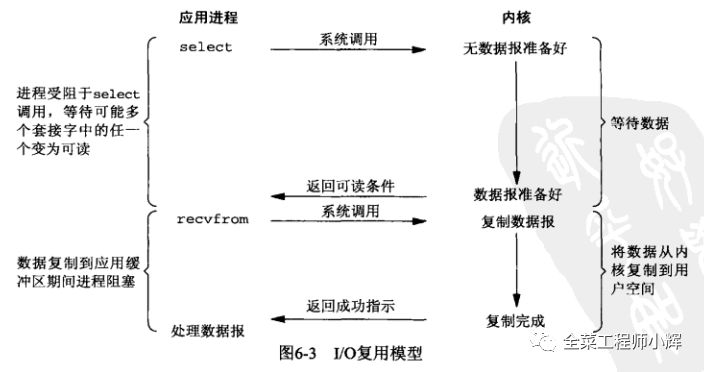 彻底搞懂Java的网络IO