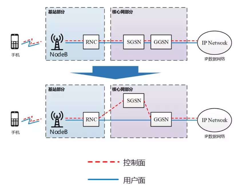 5G网络架构