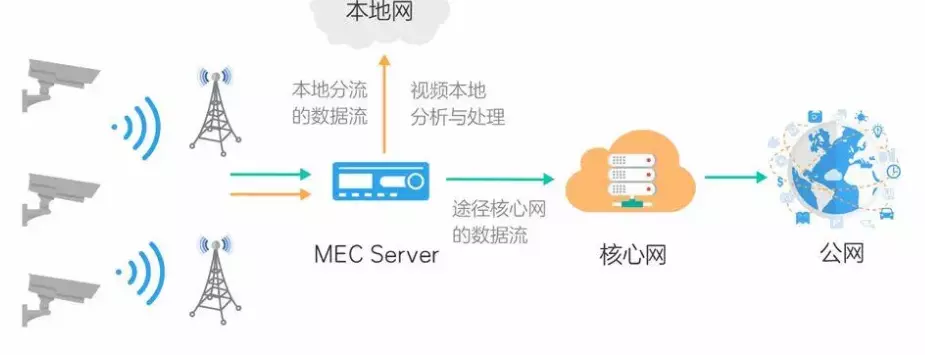 5G网络架构