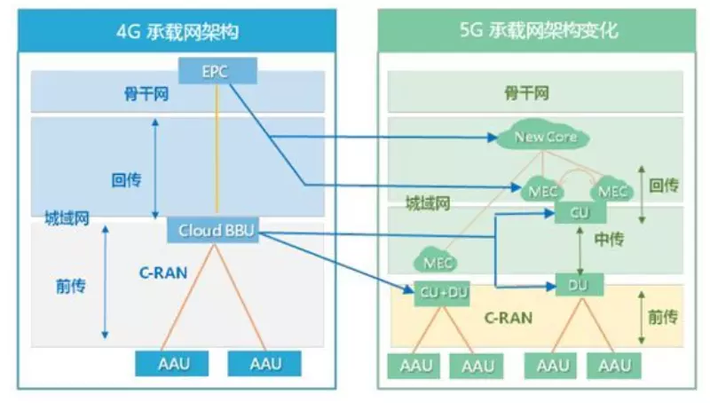 5G网络架构