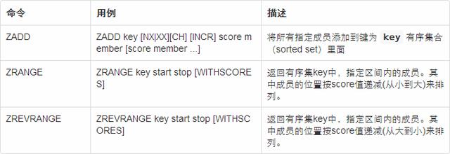 Java架构之Redis系列：通过文章点赞排名案例学习Sortedset命令
