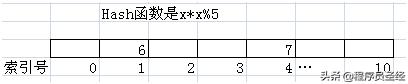 面试题：为什么要重写hashcode和equals方法？