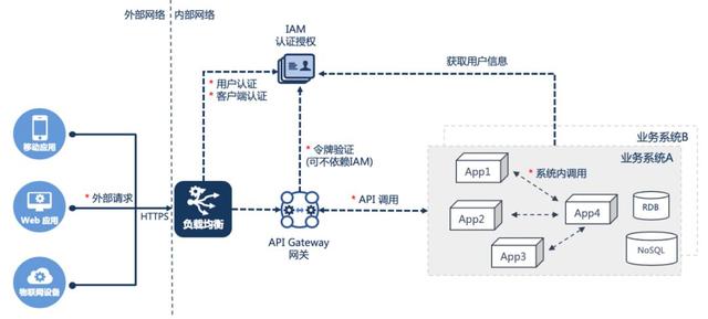 从五个方面入手，保障微服务应用安全