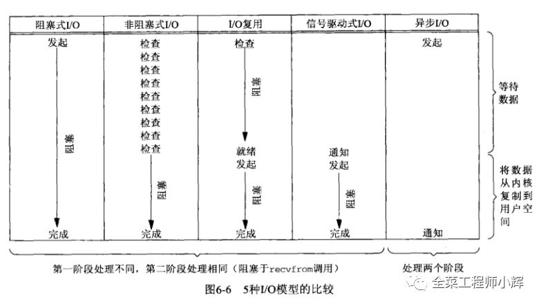 彻底搞懂Java的网络IO