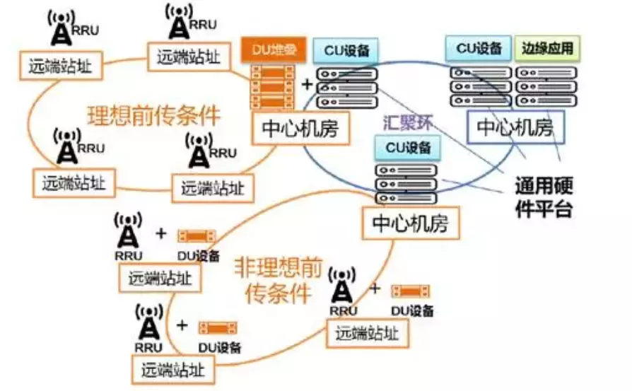 5G网络架构