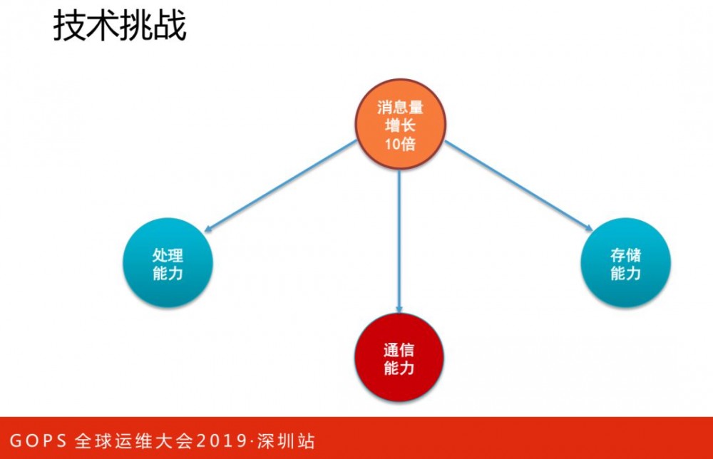 美团点评技术专家孙佳林：万亿级实时全链路监控系统架构演进!