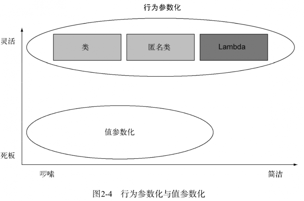 《Java 8 in Action》Chapter 2：通过行为参数化传递代码