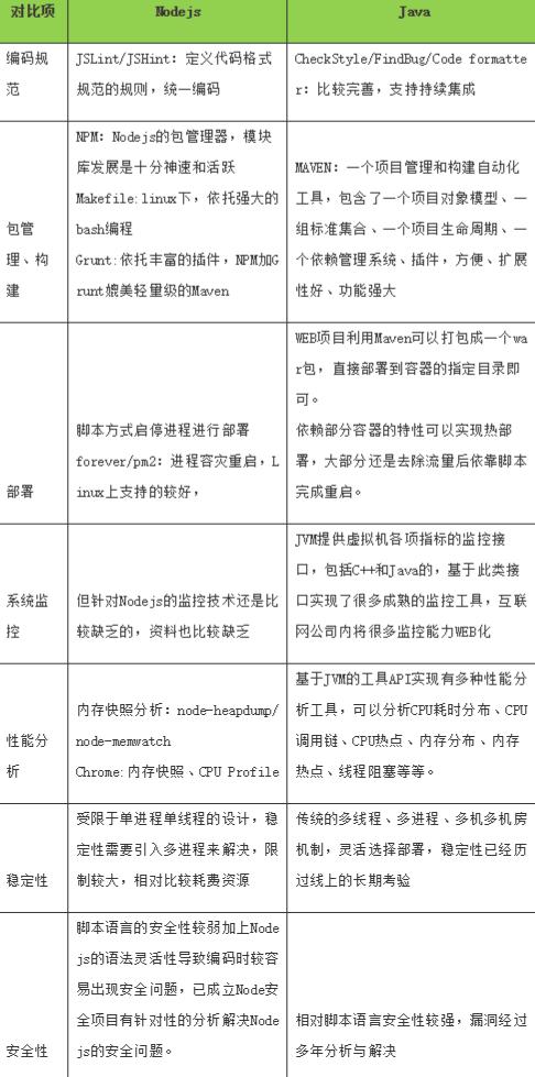 架构选型之Nodejs与Java