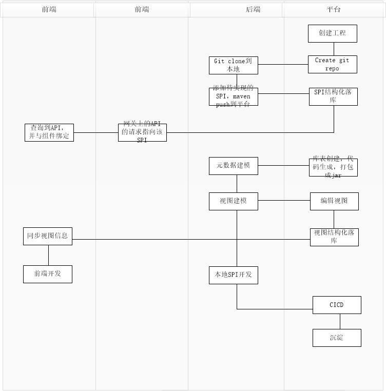 如何构建一个完整的 To B 应用开发平台