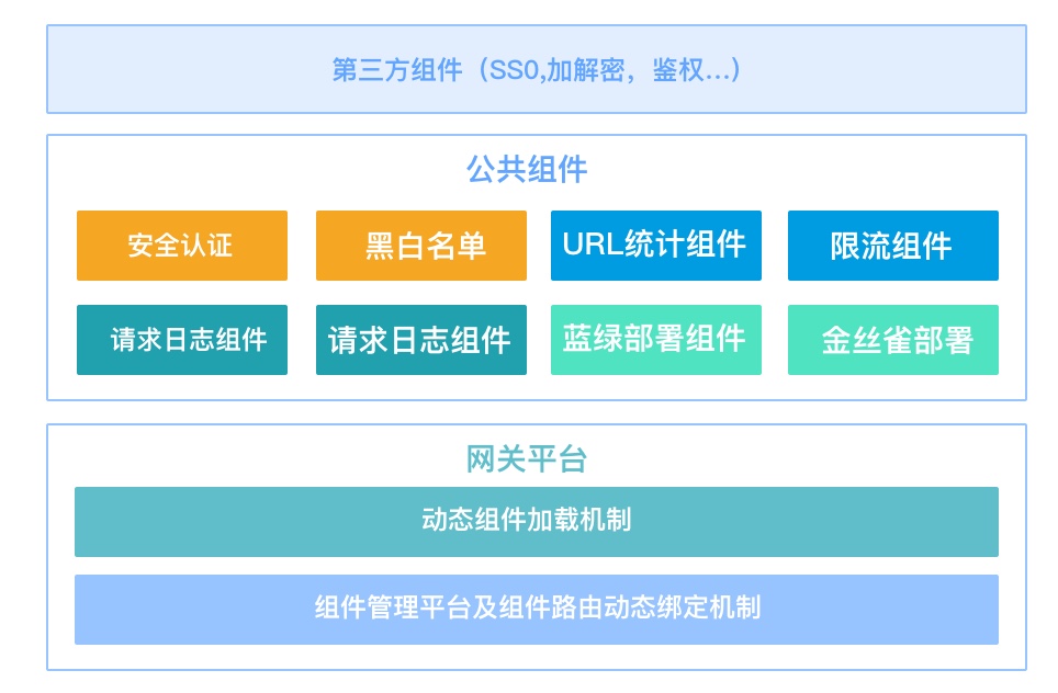 一篇文章读懂微服务与网关技术（SIA-GateWay）