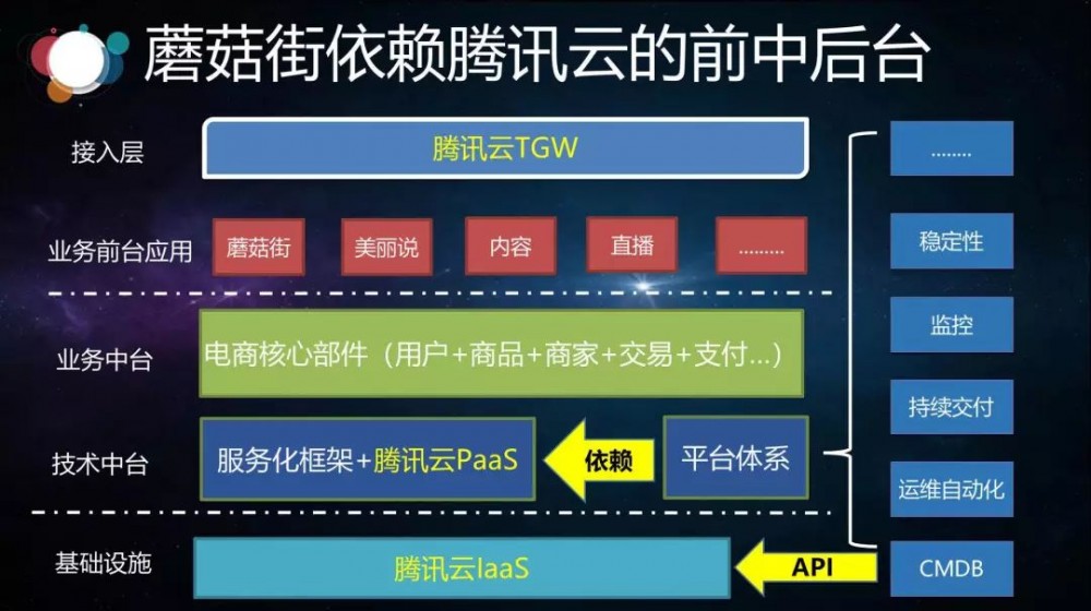 赵成：劈开迷雾，蘑菇街技术架构演进之道