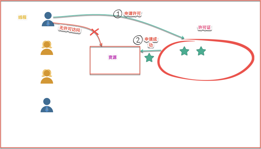 图解Semaphore信号量之AQS共享锁-非公平模式