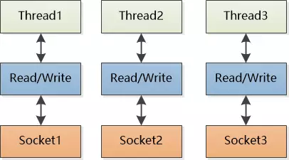 Java网络编程和NIO详解9：基于NIO的网络编程框架Netty