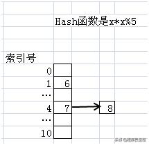 面试题：为什么要重写hashcode和equals方法？