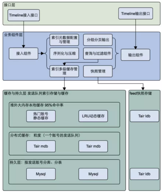 技术架构演进|0到千万DAU，微淘如何走过？