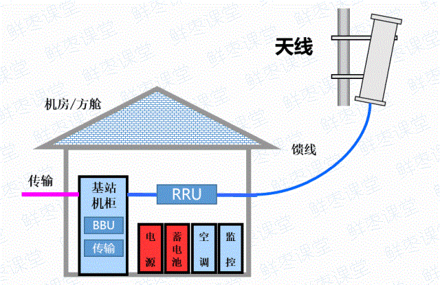 5G网络架构