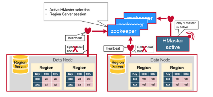 HBase 系列（二）—— HBase 系统架构及数据结构