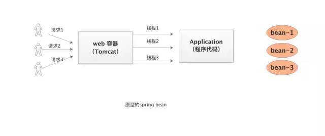 想过没有，Spring的Bean为啥默认单例？