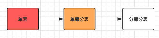 一次难得的分库分表实践