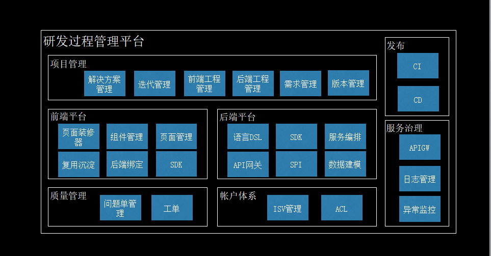 如何构建一个完整的 To B 应用开发平台