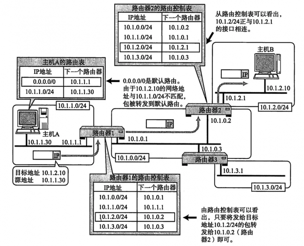 【iOS】架构师之路~ 网络篇