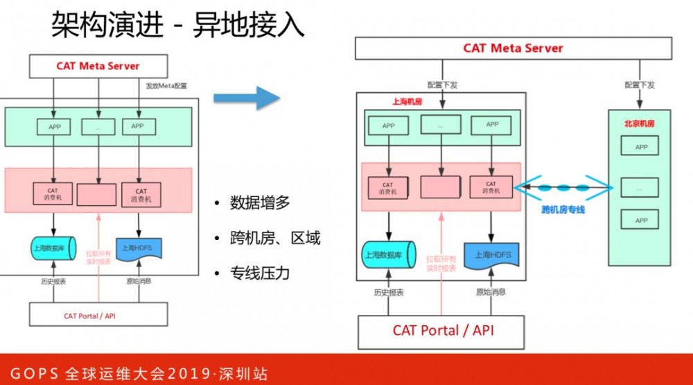 美团点评技术专家孙佳林：万亿级实时全链路监控系统架构演进!