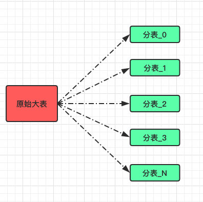 一次难得的分库分表实践